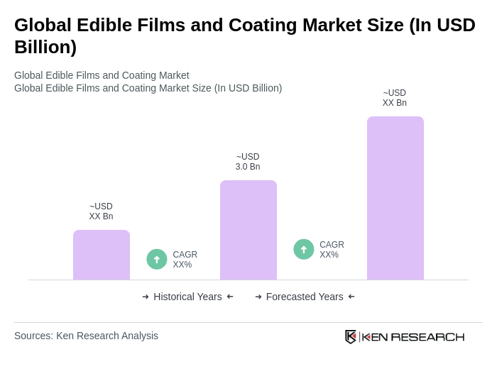 Global Edible Films and Coating Market Size